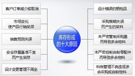 库存的形成有哪些原因呢？