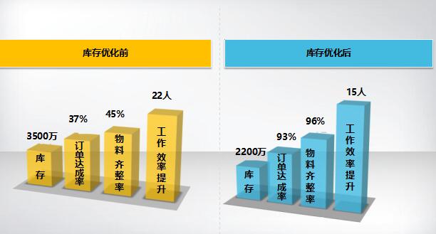 仁凯帮助可立克实施降低库存措施优化前后对比